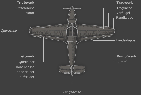 Flugzeug Hauptbaugruppen Draufsicht