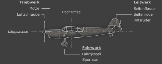 Flugzeug Hauptbaugruppen Seitenansicht