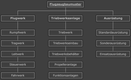 Uebersicht Flugzeug Baugruppen